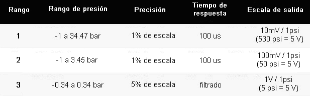 Tabla de valores de los diferentes rangos de presión