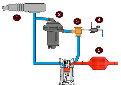 Esquema del sistema de aire secundario