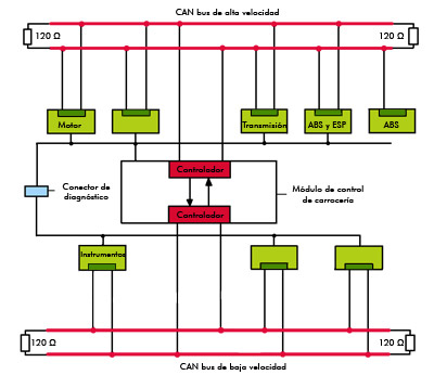 Esquema CAN-BUS