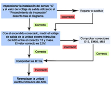 Onigrama procedimiento diagnosis