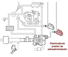 Electroválvula presión de sobrealimentación