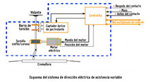 Esquema del sistema de dirección eléctrica de asistencia variable